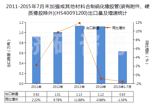 2011-2015年7月未加強(qiáng)或其他材料合制硫化橡膠管(裝有附件、硬質(zhì)橡膠除外)(HS40091200)出口量及增速統(tǒng)計(jì)